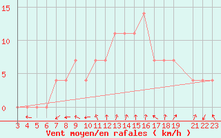 Courbe de la force du vent pour Strumica