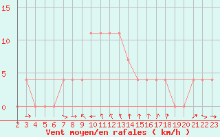 Courbe de la force du vent pour Weitensfeld