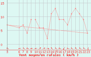 Courbe de la force du vent pour Passo Rolle