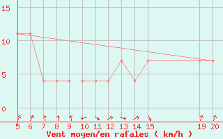 Courbe de la force du vent pour Gradacac