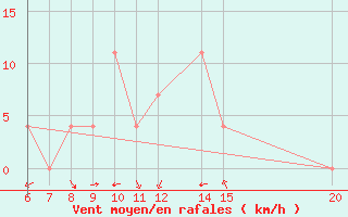 Courbe de la force du vent pour Bugojno