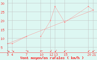 Courbe de la force du vent pour le bateau 9HJD9