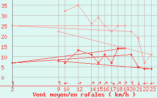 Courbe de la force du vent pour La Molina