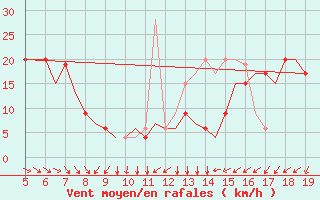 Courbe de la force du vent pour Madrid / Getafe