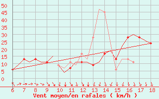 Courbe de la force du vent pour Murcia / Alcantarilla