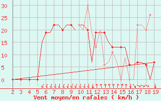 Courbe de la force du vent pour Samos Airport