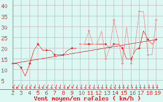 Courbe de la force du vent pour Samos Airport
