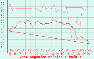 Courbe de la force du vent pour Mikonos Island, Mikonos Airport