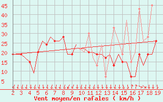 Courbe de la force du vent pour Samos Airport