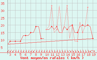 Courbe de la force du vent pour Samos Airport