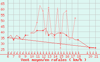 Courbe de la force du vent pour Mikonos Island, Mikonos Airport