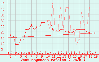 Courbe de la force du vent pour Samos Airport