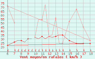 Courbe de la force du vent pour Mikonos Island, Mikonos Airport