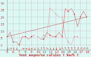 Courbe de la force du vent pour Murcia / Alcantarilla