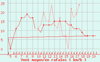 Courbe de la force du vent pour Mikonos Island, Mikonos Airport