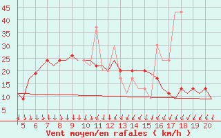 Courbe de la force du vent pour Mikonos Island, Mikonos Airport