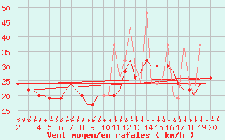 Courbe de la force du vent pour Mikonos Island, Mikonos Airport