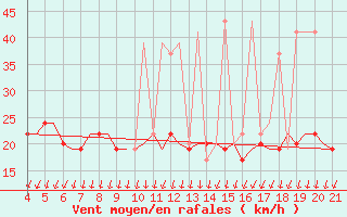 Courbe de la force du vent pour Mytilini Airport