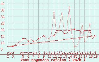 Courbe de la force du vent pour Samos Airport