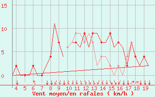 Courbe de la force du vent pour San Sebastian (Esp)