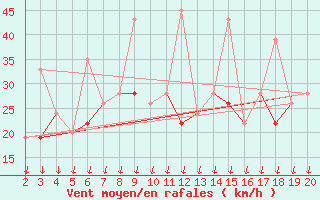 Courbe de la force du vent pour Chios Airport