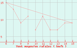 Courbe de la force du vent pour Passo Della Cisa