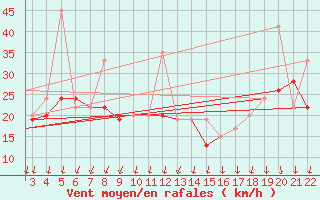 Courbe de la force du vent pour Chios Airport