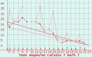 Courbe de la force du vent pour Chios Airport