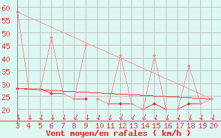 Courbe de la force du vent pour Chios Airport
