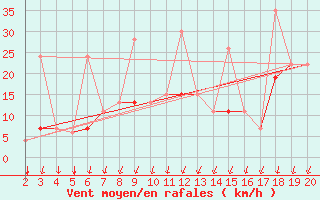 Courbe de la force du vent pour Chios Airport