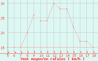 Courbe de la force du vent pour Novara / Cameri