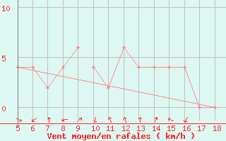 Courbe de la force du vent pour Frosinone