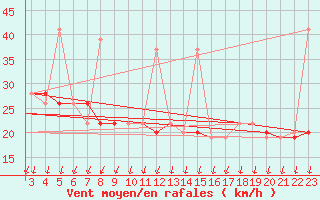 Courbe de la force du vent pour Chios Airport