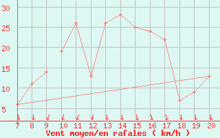 Courbe de la force du vent pour Ovar / Maceda