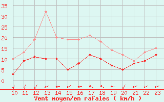 Courbe de la force du vent pour Artern