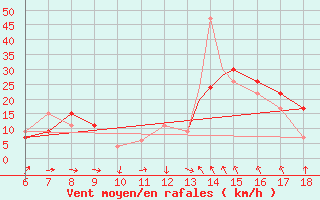 Courbe de la force du vent pour Murcia / Alcantarilla