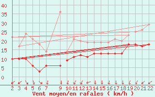 Courbe de la force du vent pour Ouessant (29)