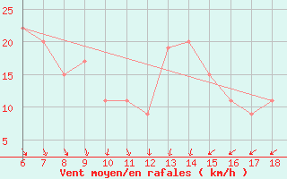 Courbe de la force du vent pour Bou-Saada