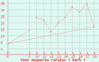 Courbe de la force du vent pour Ovar / Maceda