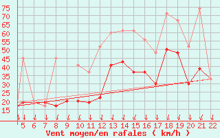 Courbe de la force du vent pour Chios Airport