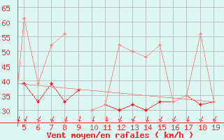 Courbe de la force du vent pour Chios Airport
