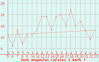 Courbe de la force du vent pour Reggio Calabria