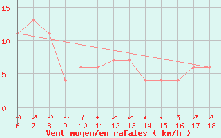 Courbe de la force du vent pour Piacenza