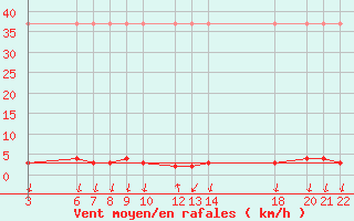 Courbe de la force du vent pour Salines (And)