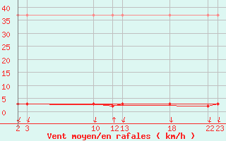 Courbe de la force du vent pour Salines (And)