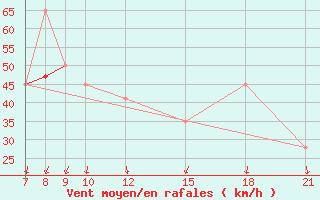 Courbe de la force du vent pour Skjaldthingsstadir