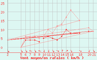 Courbe de la force du vent pour Recoules de Fumas (48)