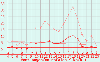 Courbe de la force du vent pour Prades-le-Lez - Le Viala (34)