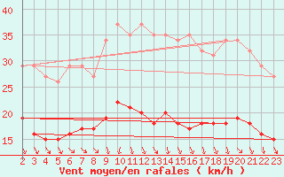 Courbe de la force du vent pour Bonnecombe - Les Salces (48)