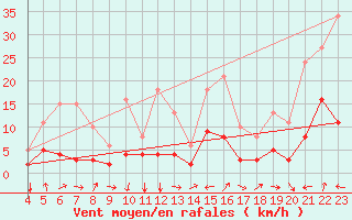 Courbe de la force du vent pour Val d